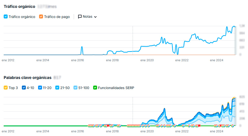 estadisticas SEO vuelve marcela